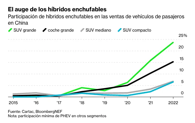 Imagen de portada: El auge de las ventas mundiales de vehículos eléctricos